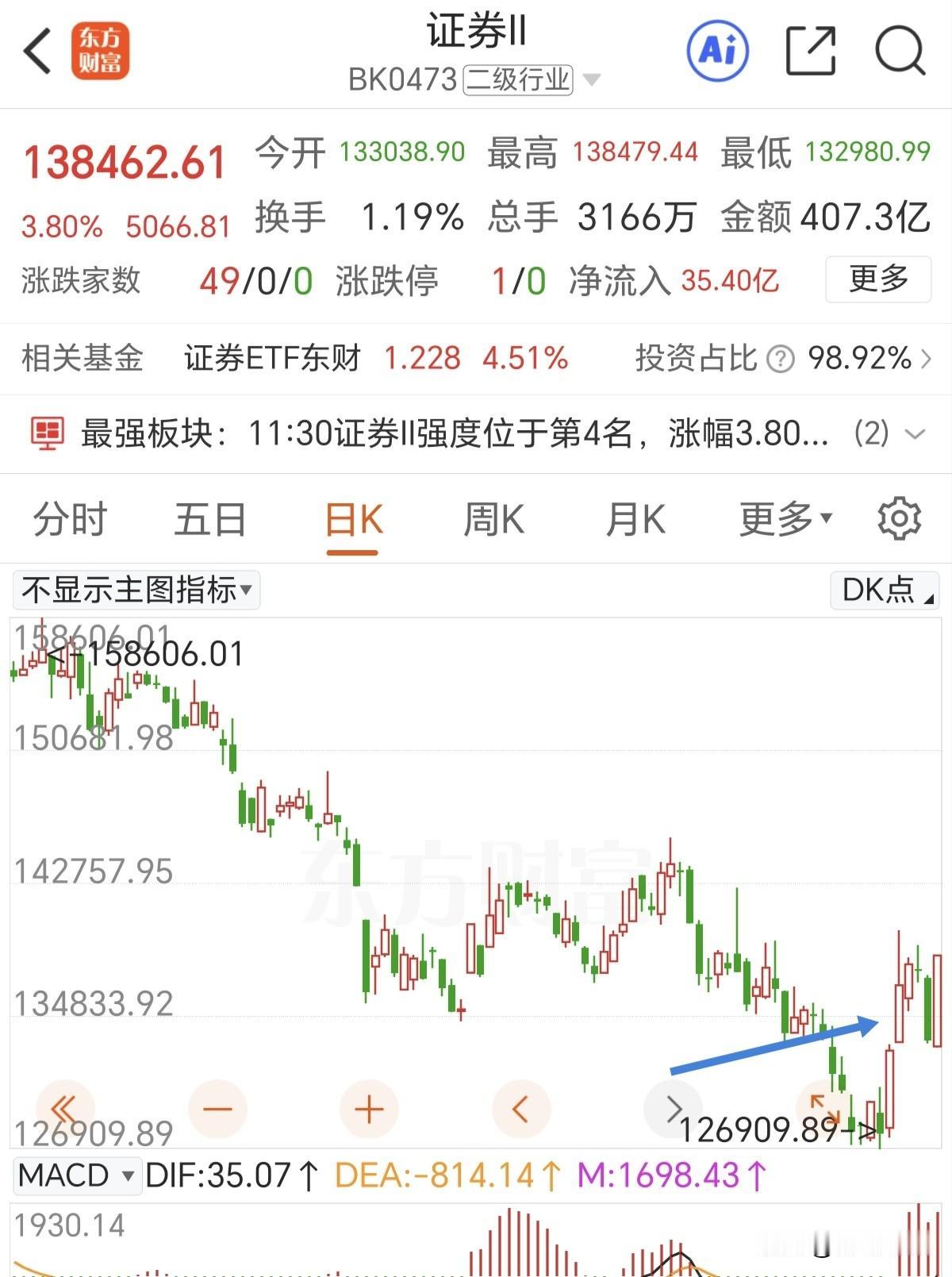 放量巨震，下午要冲高了，把握高低切换的机会。

早盘半导体板块高开后冲高回落，证