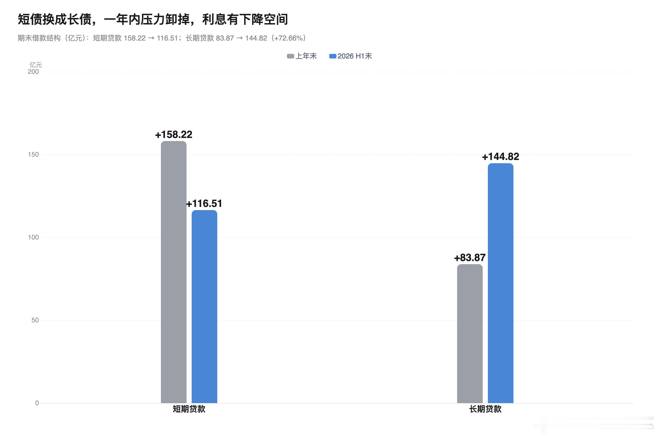均胜电子上半年利润看着涨了，其实主业还在下滑。表面看，它上半年赚了7.39亿，涨