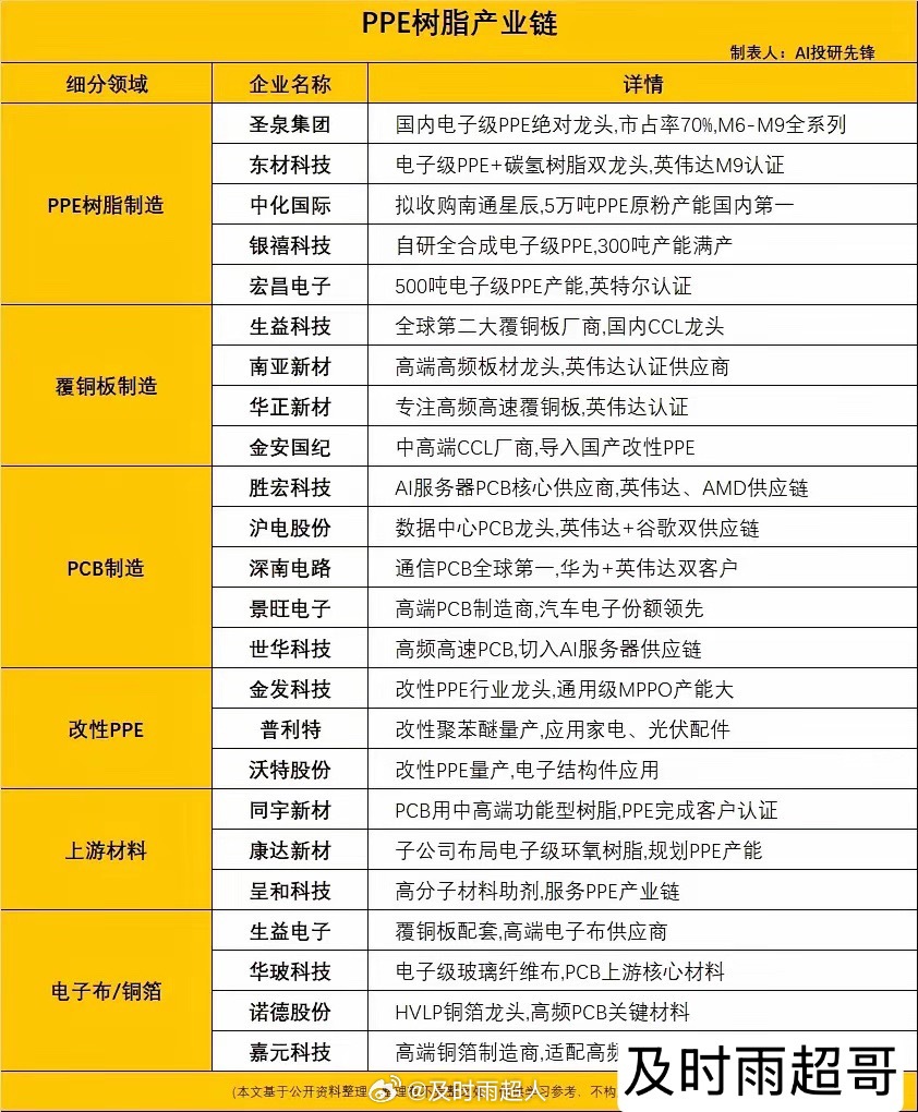 暴涨400%！高端PPE树脂供给断档，AI算力材料国产替代全面提速高端电子级PP