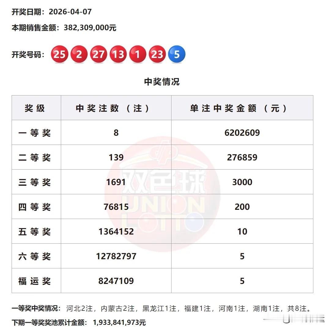 双色球26038期奖池停止泄洪，爆8注头奖，单注620万+

4月7日双色球26
