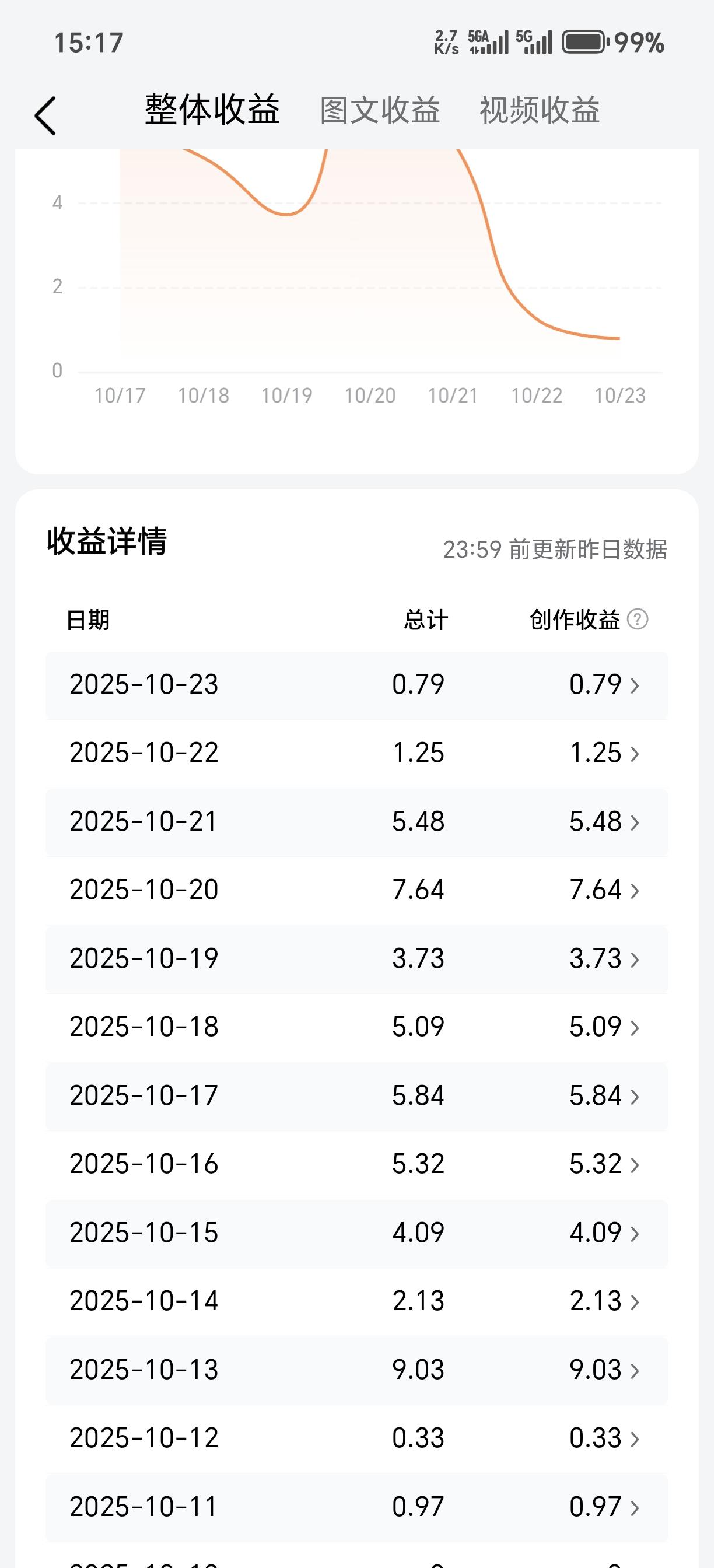 从9月11日开始发头条每天坚持发，今天总结了下收益
近十来天的情况给我看笑了
你