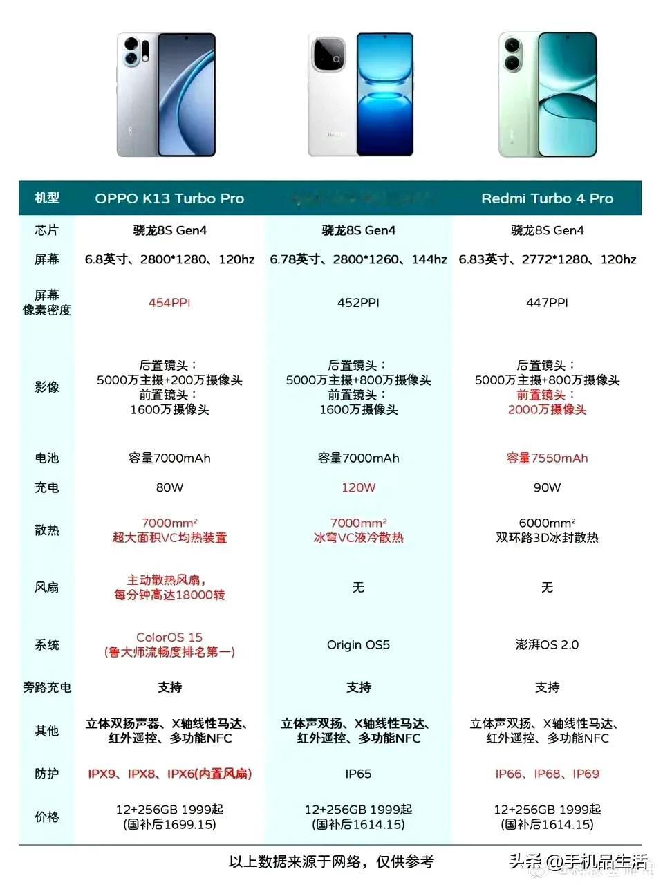 OPPO K13 Turbo Pro、iQOO Z10 Turbo Pro、RE