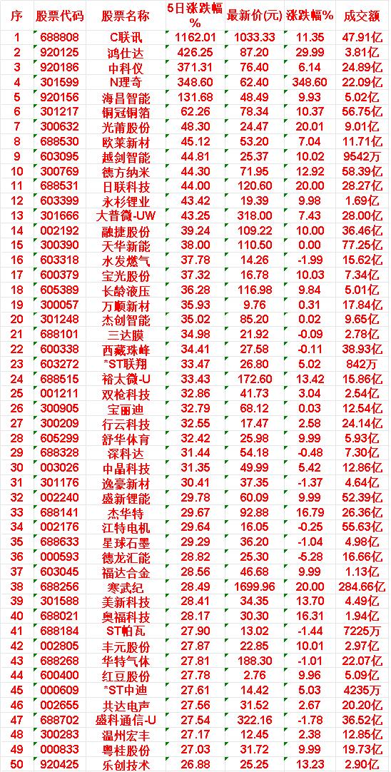 近五日，整个市场“涨幅最多”的50名单汇总一览

C联讯：5日累计涨幅 1162