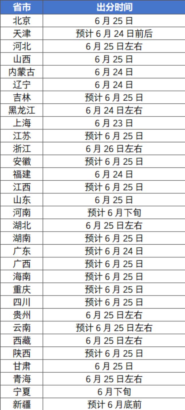 从今天开始，各地高考就要陆续出分了，其中上海市今天18点出分，应该是全国出分最早