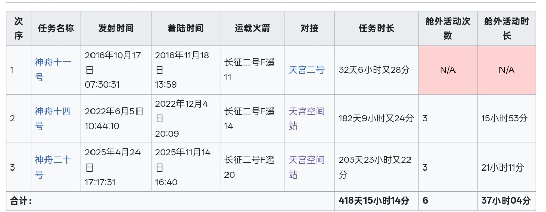 陈冬三次飞行任务在轨时长累计418天15小时14分，出舱次数6次，出舱时长37小