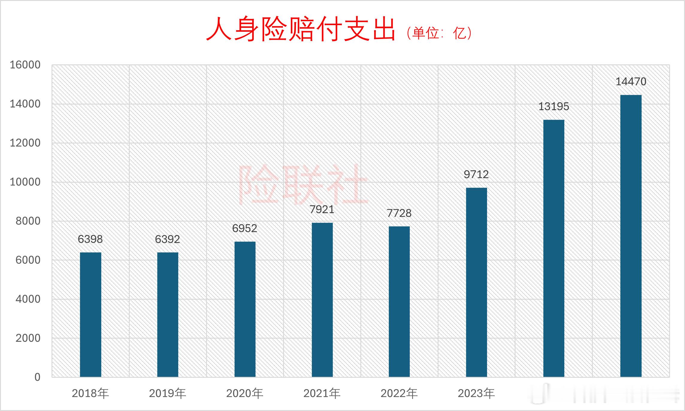 【2025年人身险赔付1.45万亿 超保费收入三成】根据国家金融监管总局日前披露