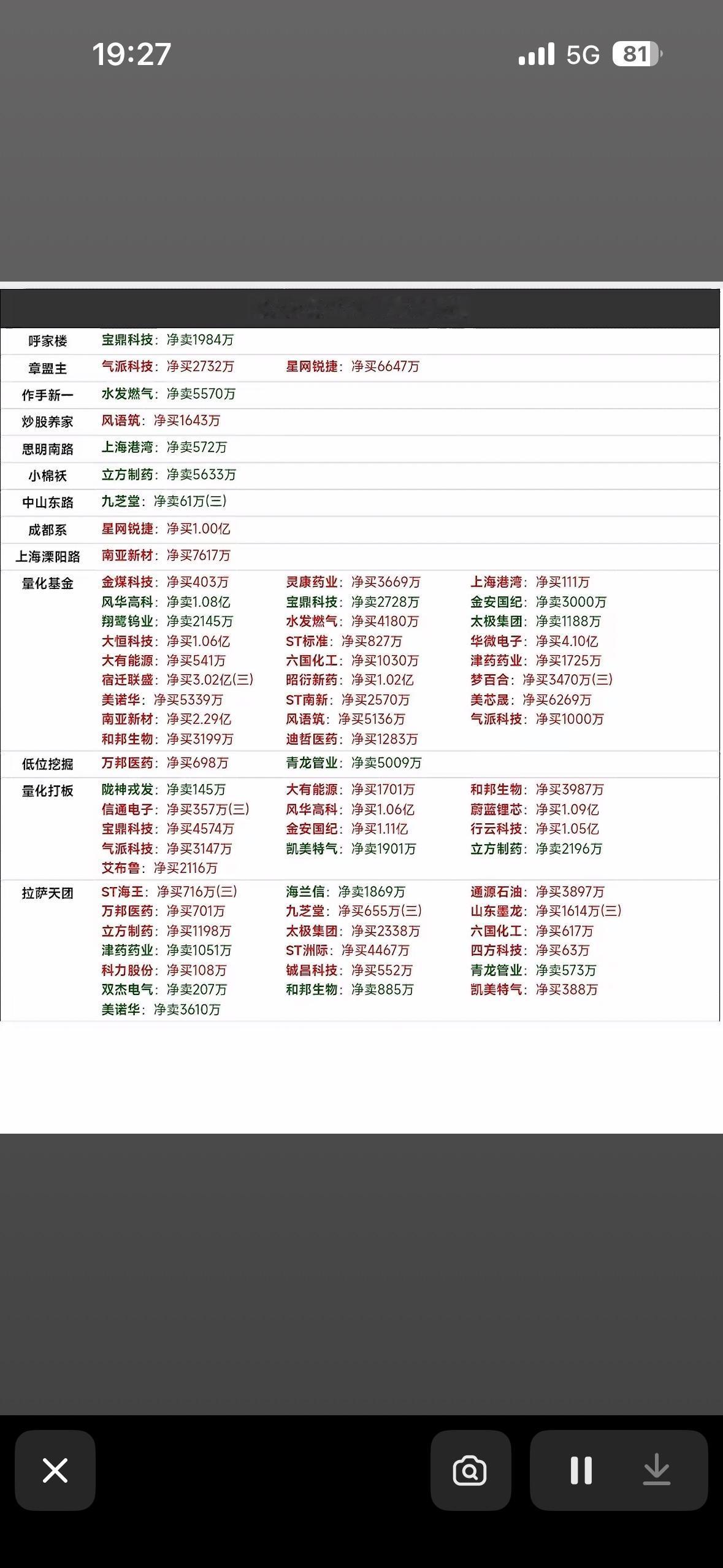 7月14日游资龙虎榜看看大佬们都买了什么

7月14日的游资龙虎榜很有看头。盘后