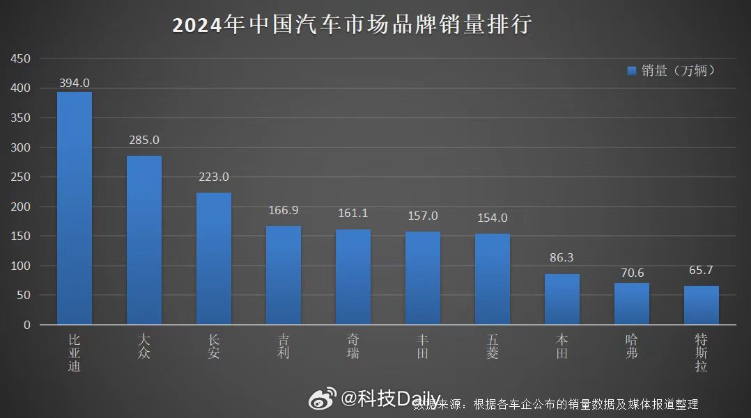 比亚迪2024年销量出炉，凭借427万的销量，问鼎销量 “三冠王”，真正用实力开