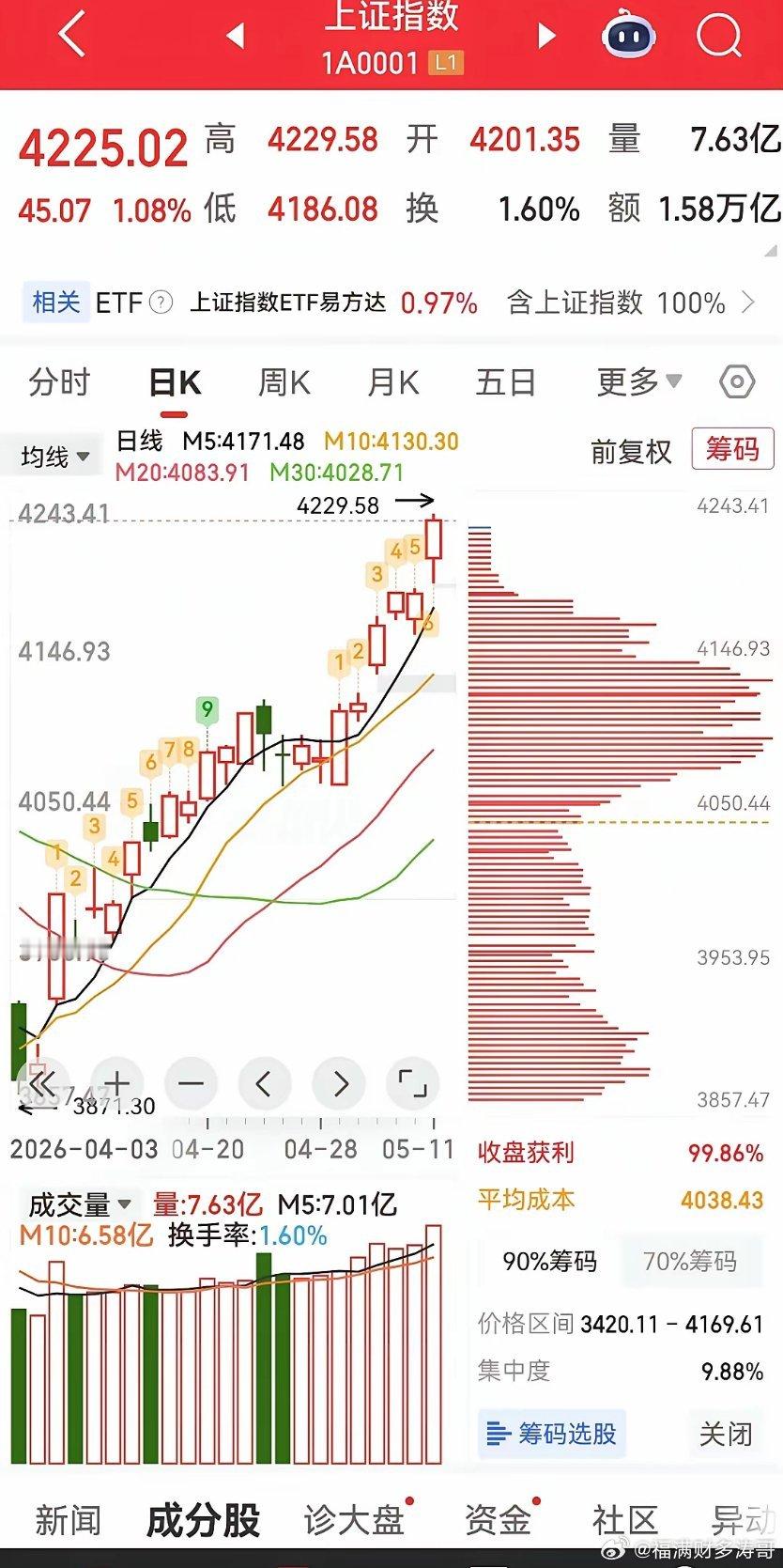 A股交易火爆至极，沪深两市成交额突破3.5万亿大关。中际旭创、胜宏科技，纷纷创下