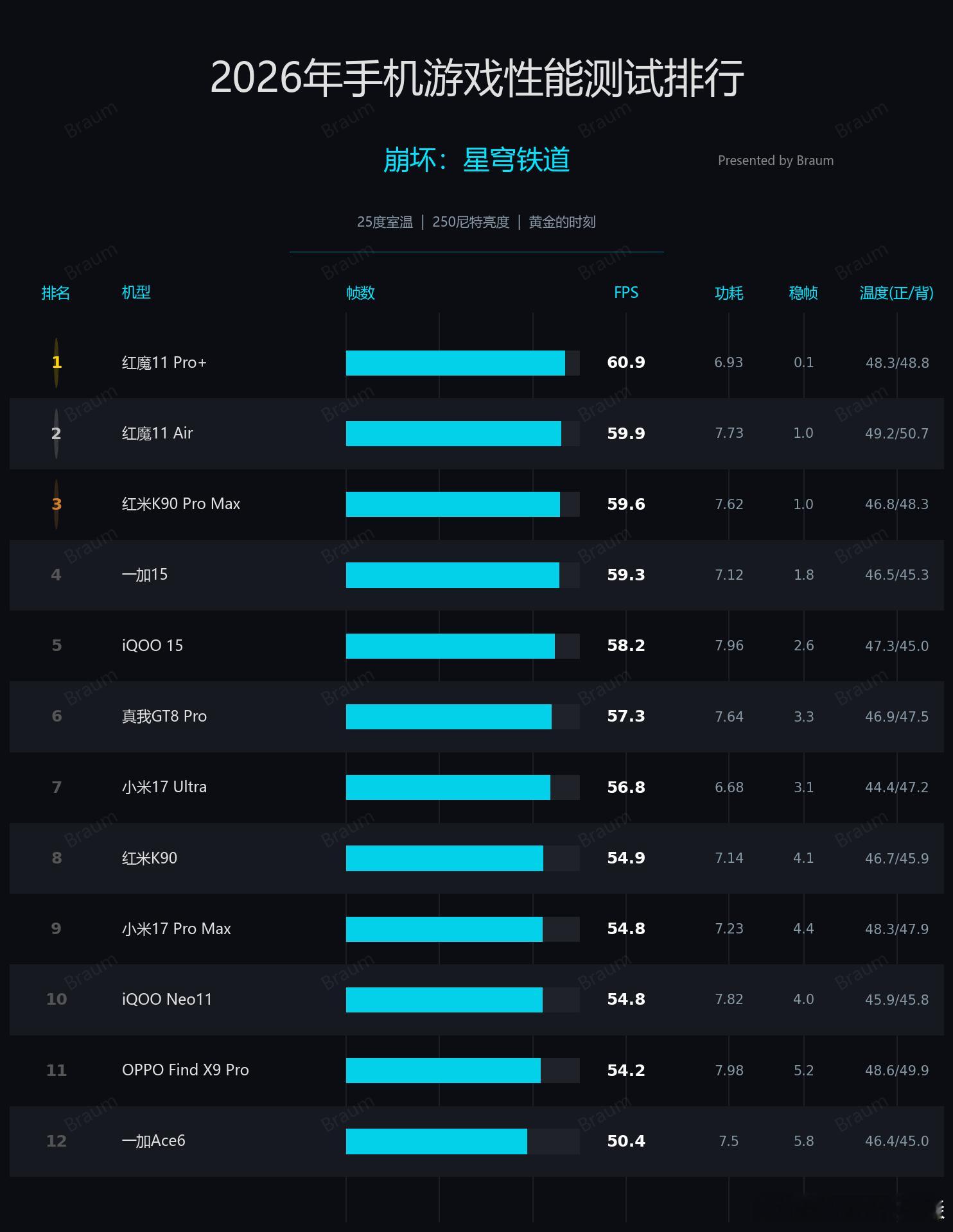Braum数据库 更新红魔11 Air游戏数据。崩铁这条路线的测试压力对骁龙8比