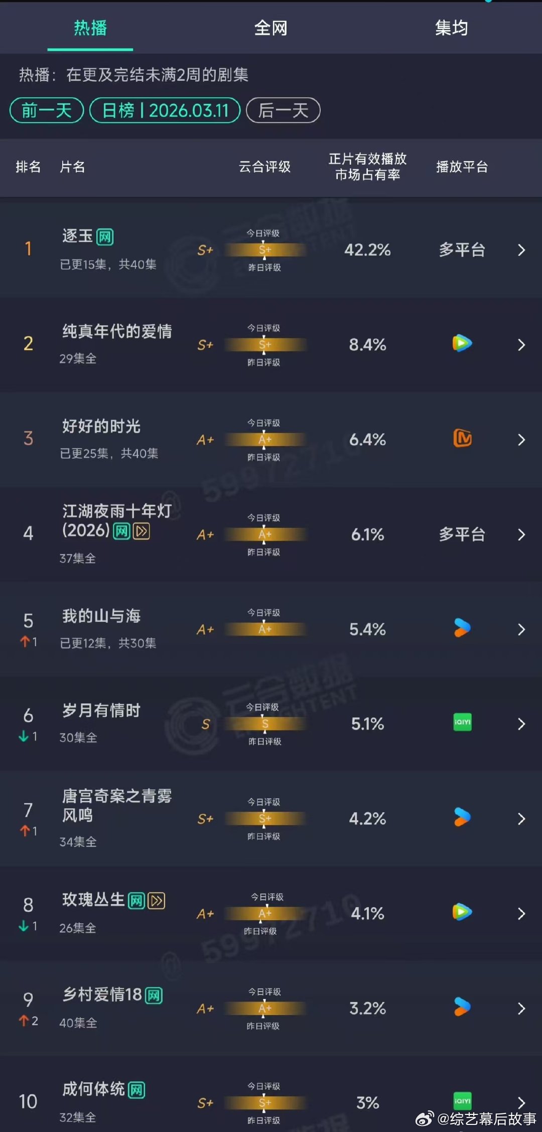逐玉云合42.2%逐玉云合双破万日42.2% 逐玉云合🐧🥝双破万日42.2%
