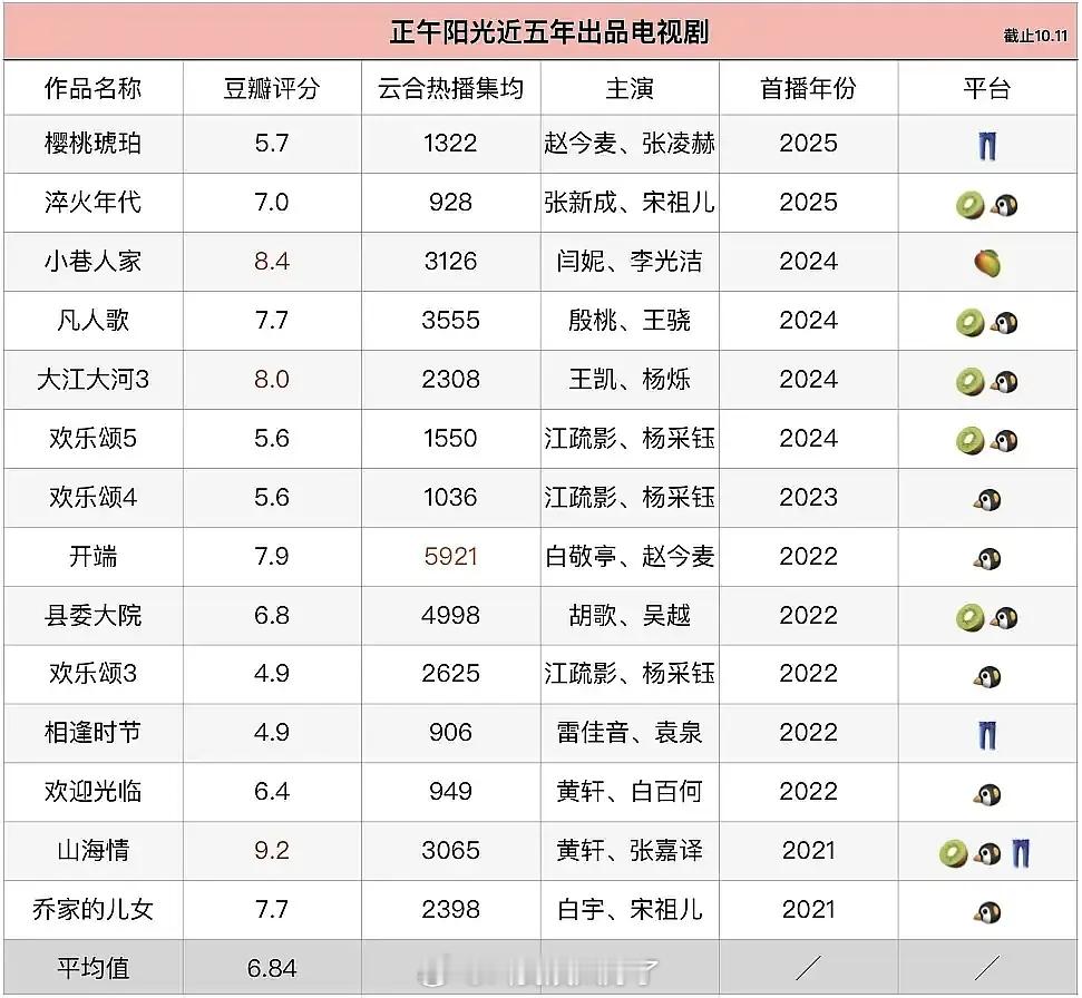 正午阳光近五年出品的电视剧整体看下来，扑的概率是不是还挺高的？ ​​​