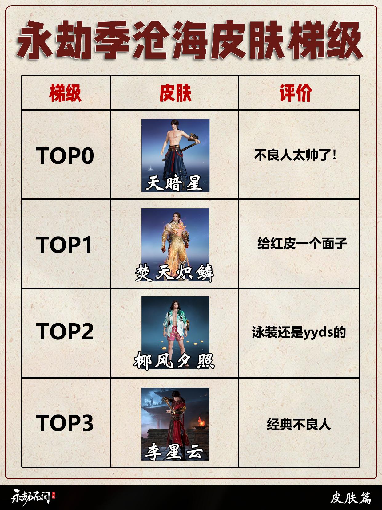 永劫季沧海全皮肤梯级排行。