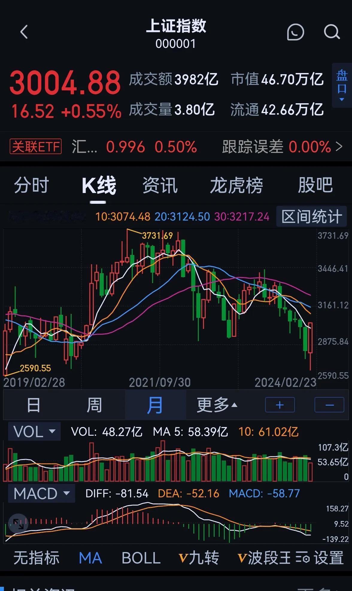 老手说股〈6）
家人们，我再告诉大家一个规律。
企业有淡季，旺季，做股票也有淡季