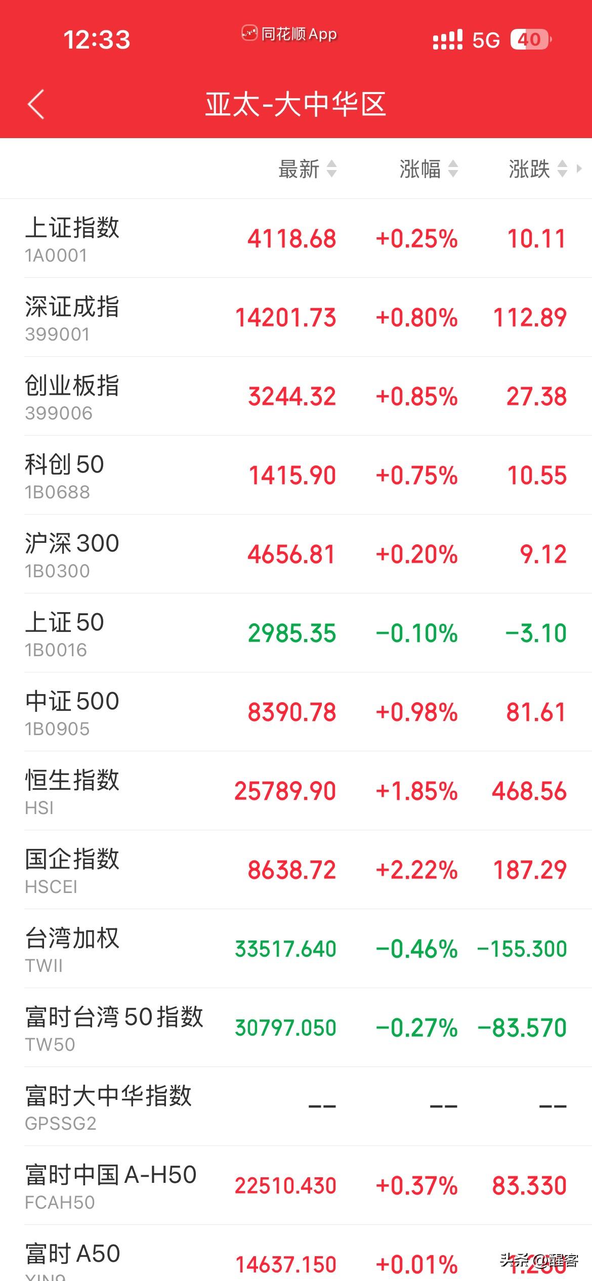 今天的亚太股市A+H股上涨，日韩股市跟随美股调整。而今日A+H没有跟随美股和中概