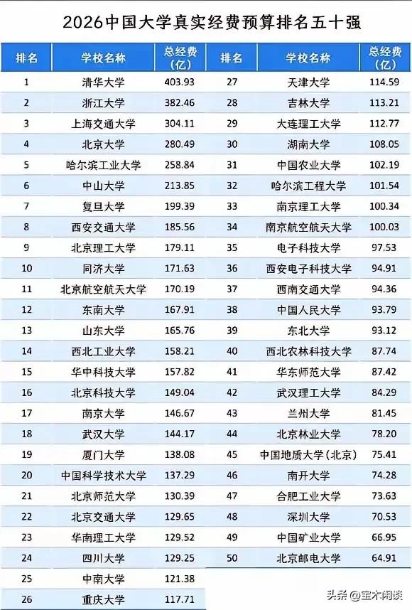 每年动辄上百亿的经费预算，决定了大学的分量。今年清华大学依然蝉联榜首，成为至高无