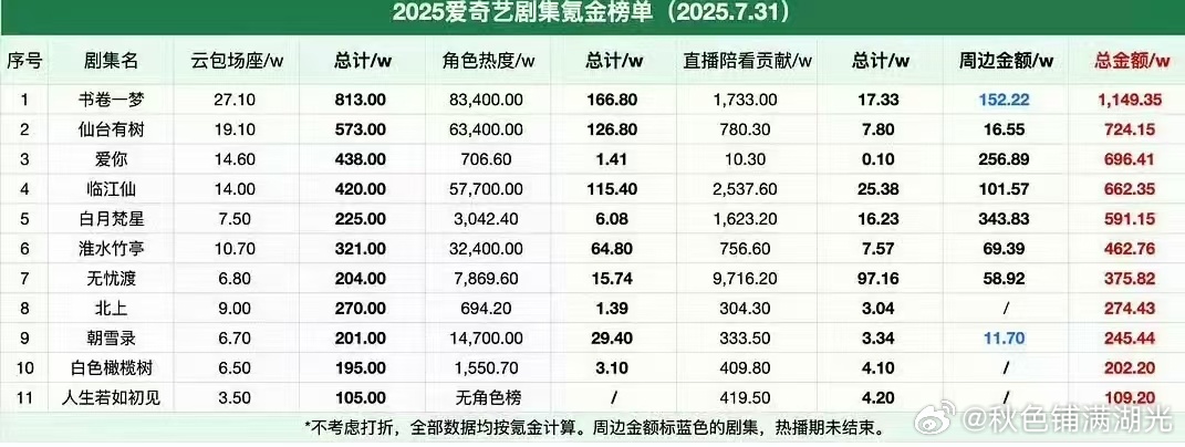 爱奇艺2025粉丝氪金榜单书卷一梦 仙台有数 爱你 临江仙 白月梵星 ​​​