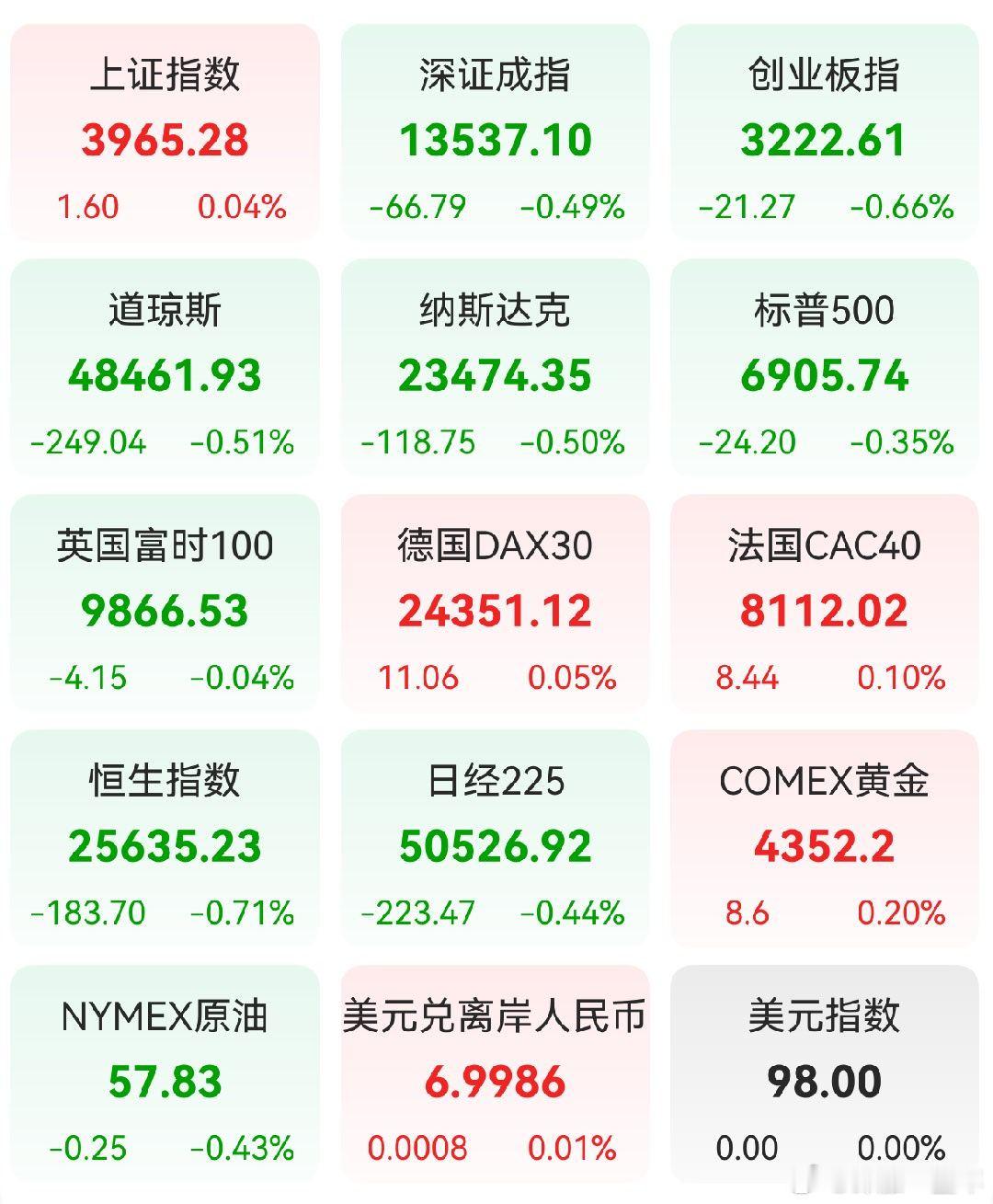 A股 昨日，全球主要市场指数情况 