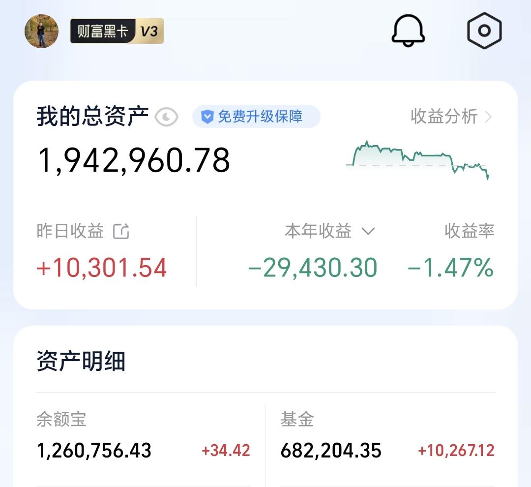基金：今天在什么情况下捞回筹码
昨天基金收益10267元，基金持有682204元