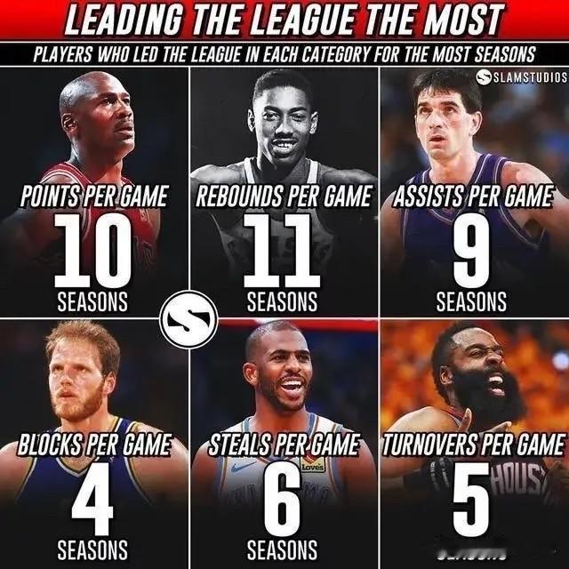 得分王最多：乔丹10个；
篮板王最多：张伯伦11个；
助攻王最多：斯托克顿9个；