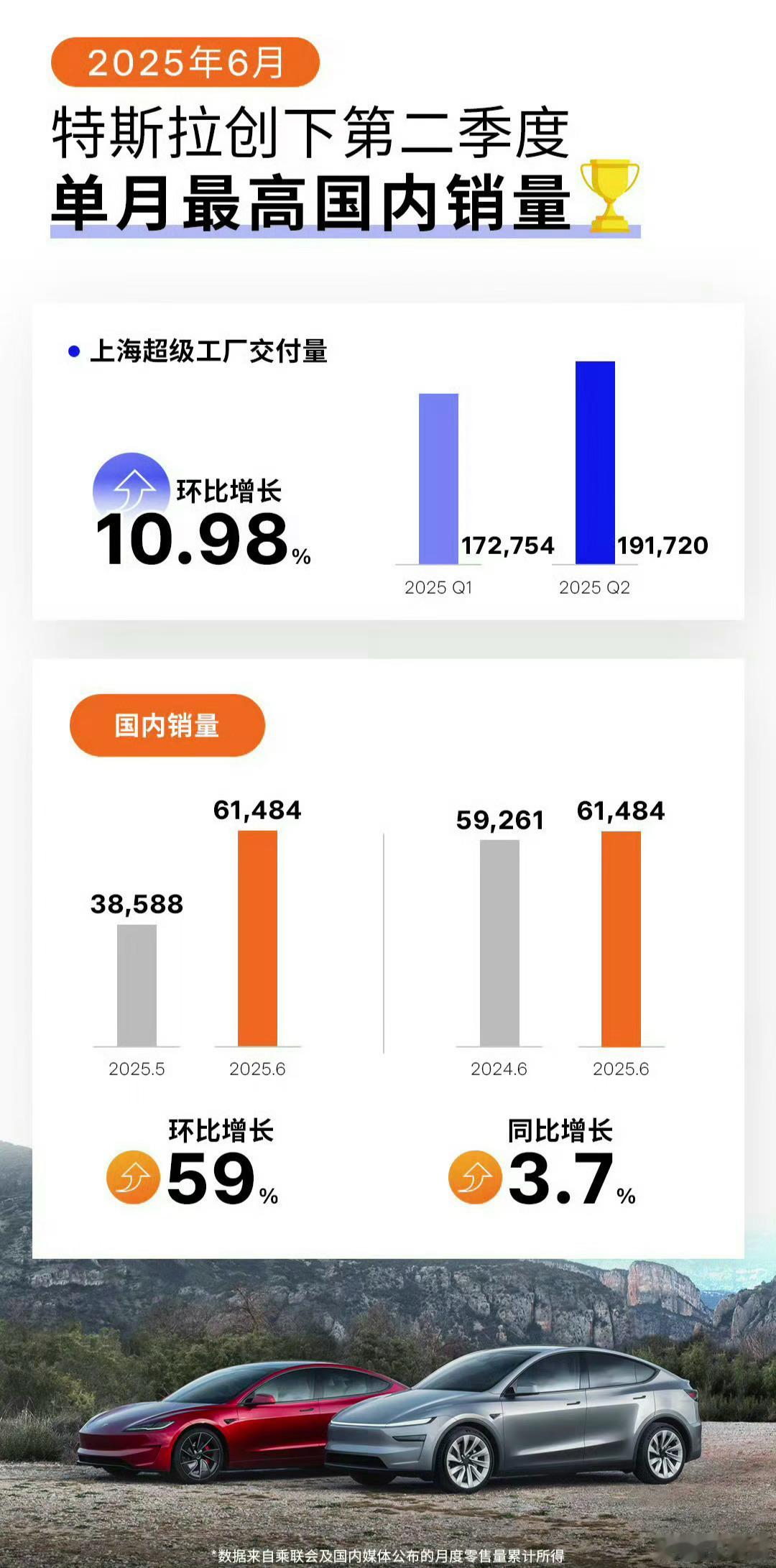 特斯拉Model Y 6月国内交付了6.1万台车，太嚣张了。小米加把劲，赶紧把小