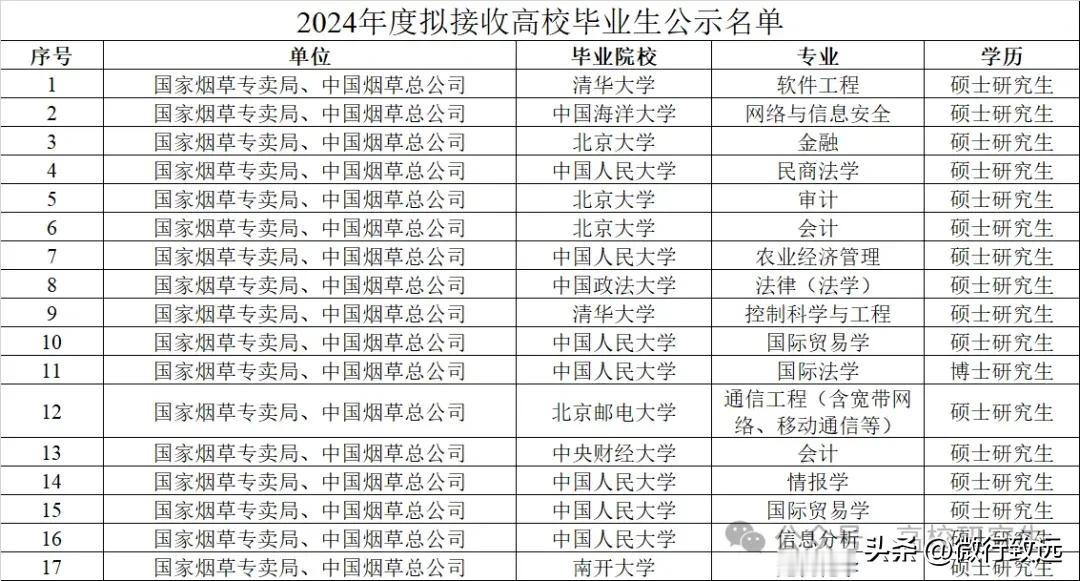 中国烟草总部公布了2024年录取的25人名单，其中中国人民大学录取人数达到了7人