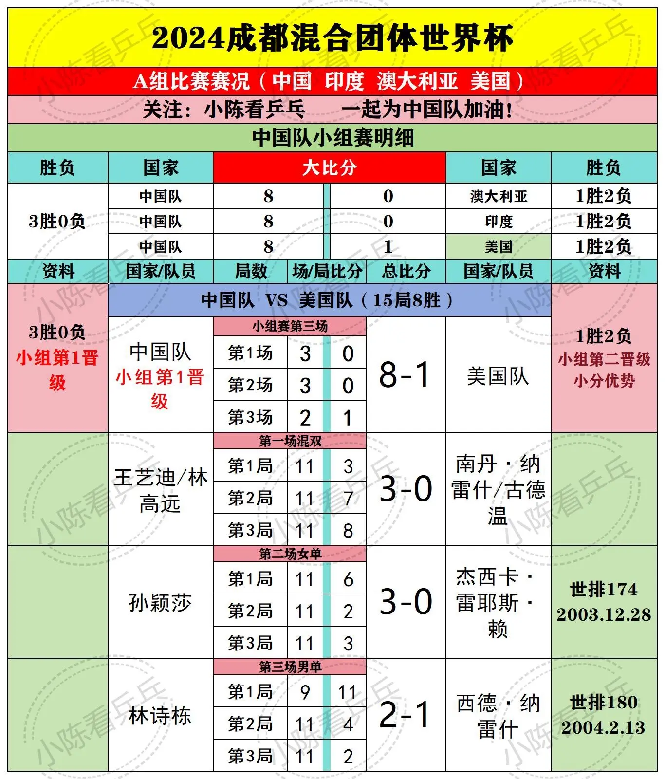 2024成都混团世界杯12.3上半场赛果。2024成都国际乒联混合团体...