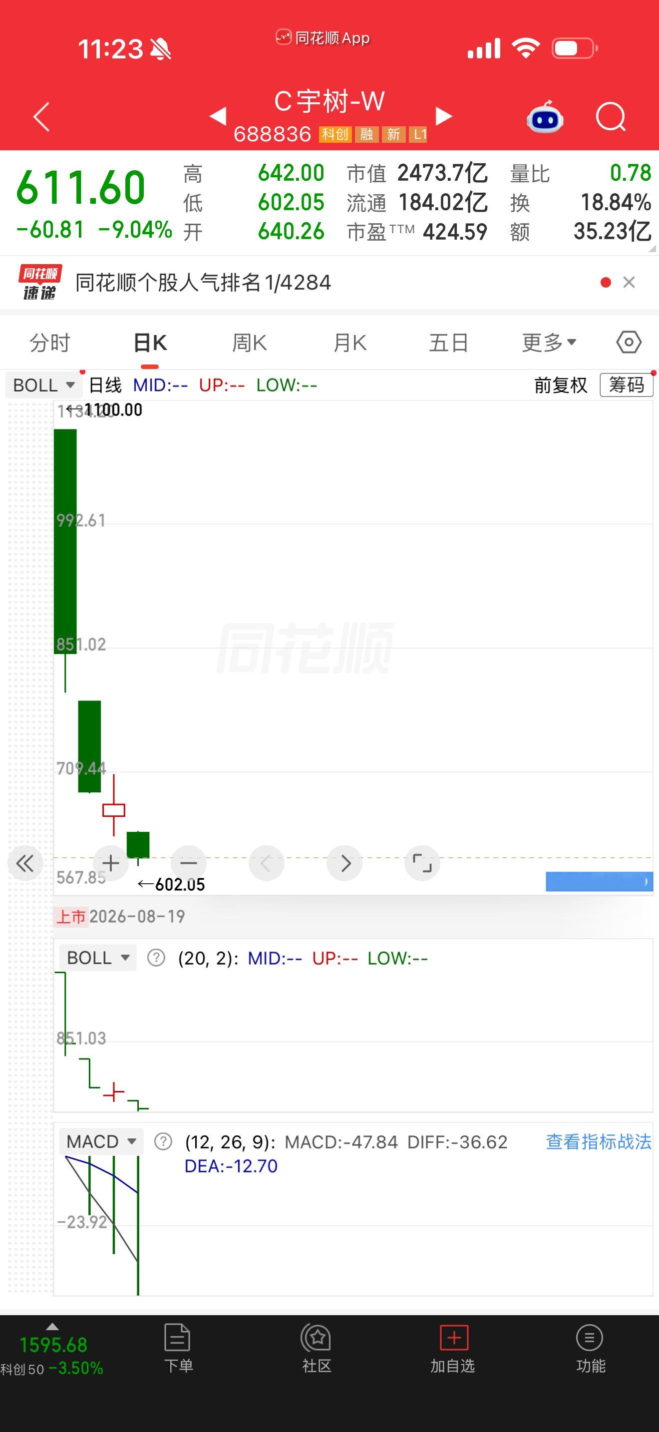 发行价150.8，那么多高位接盘～ 