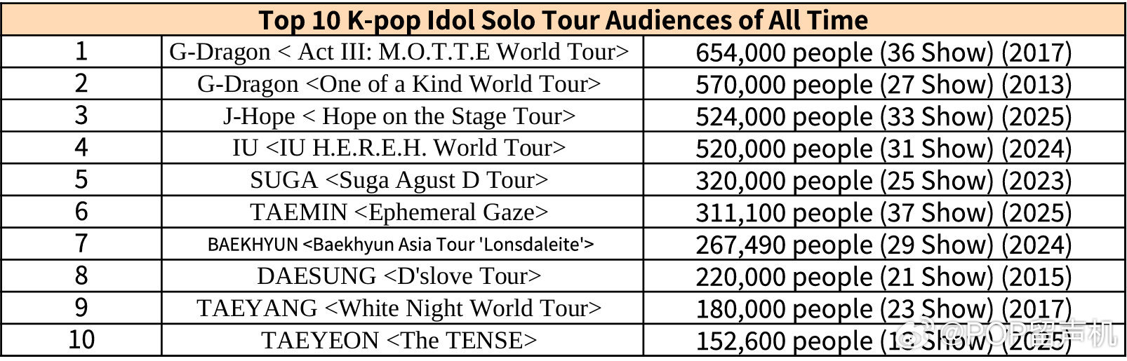 历代kpop爱豆个人巡演动员人数TOP101.权志龙 65.4 万人（36场演出