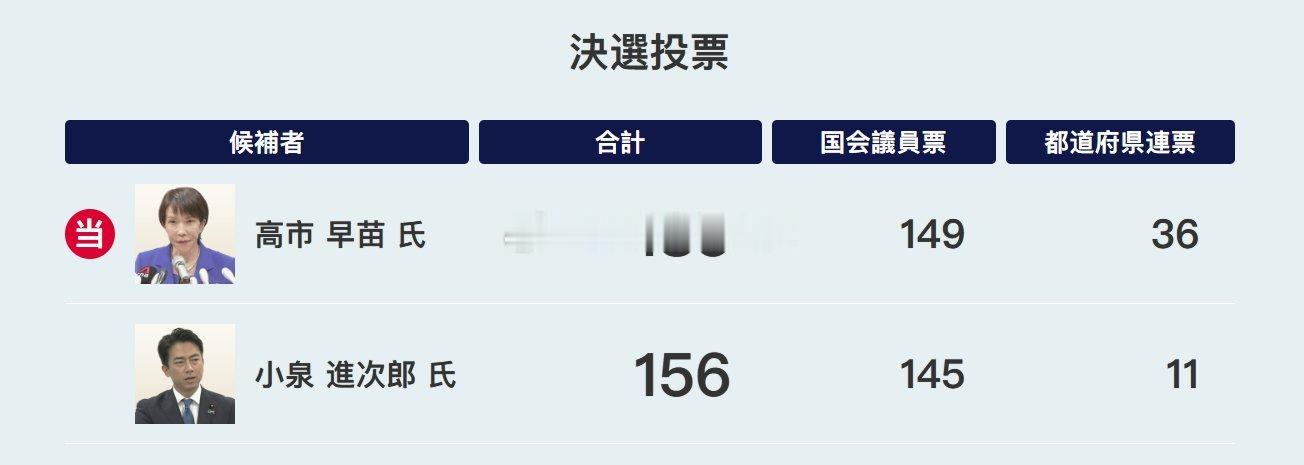 10月4日，日本前经济安全保障担当大臣高市早苗在自民党总裁选举中胜出，当选自民党