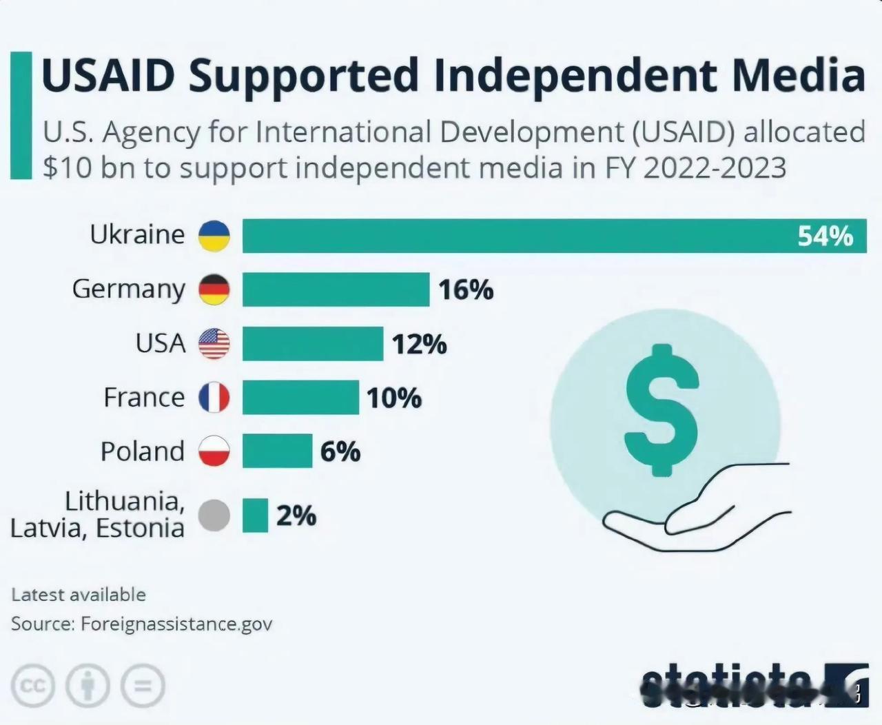 #俄乌局势新进展# 
据权威机构Statista近日披露，美国国际开发署(USA