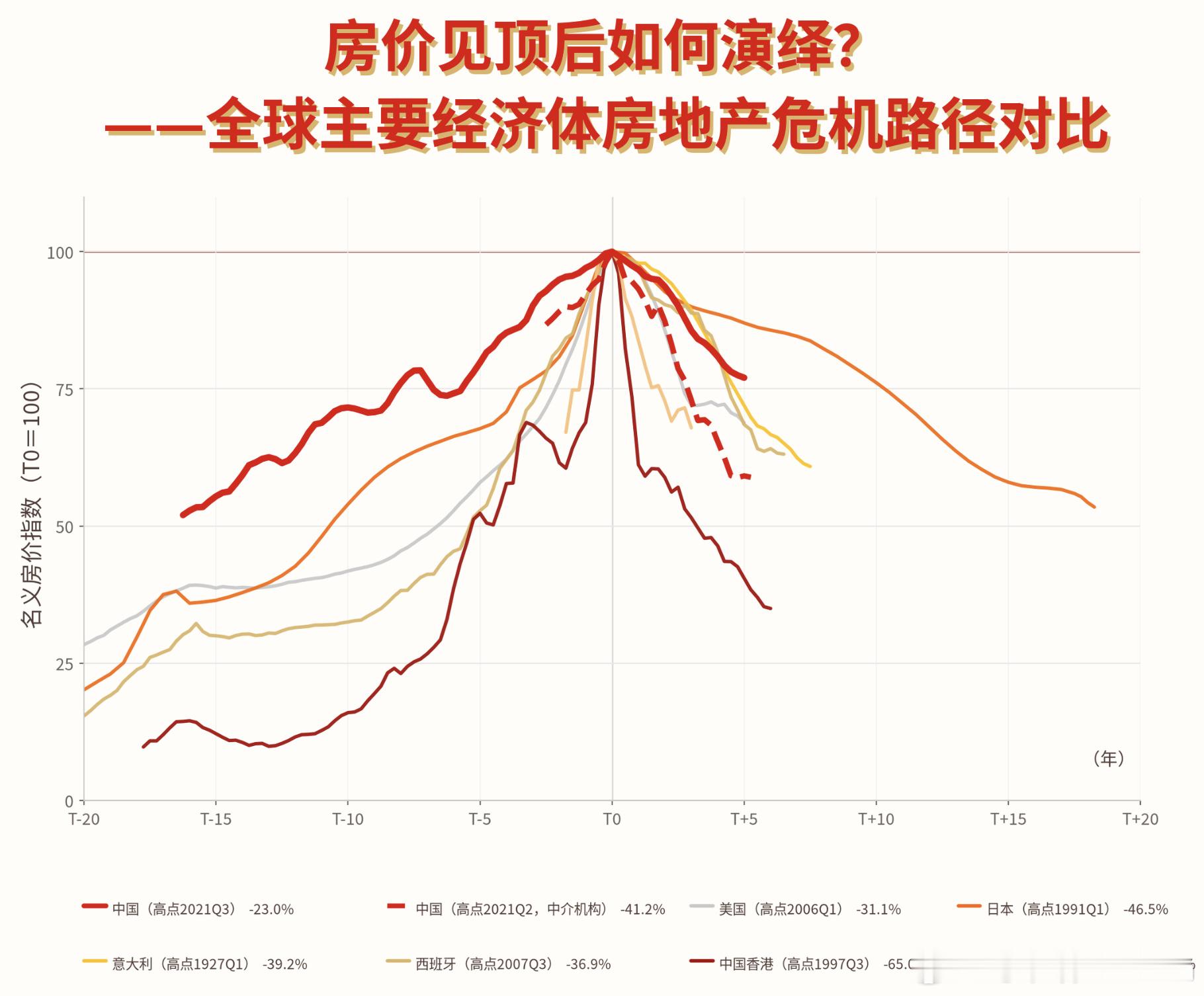 从2021年的高点往下~下调41%了走完了其他各国许多年的回调节奏。 ​​​