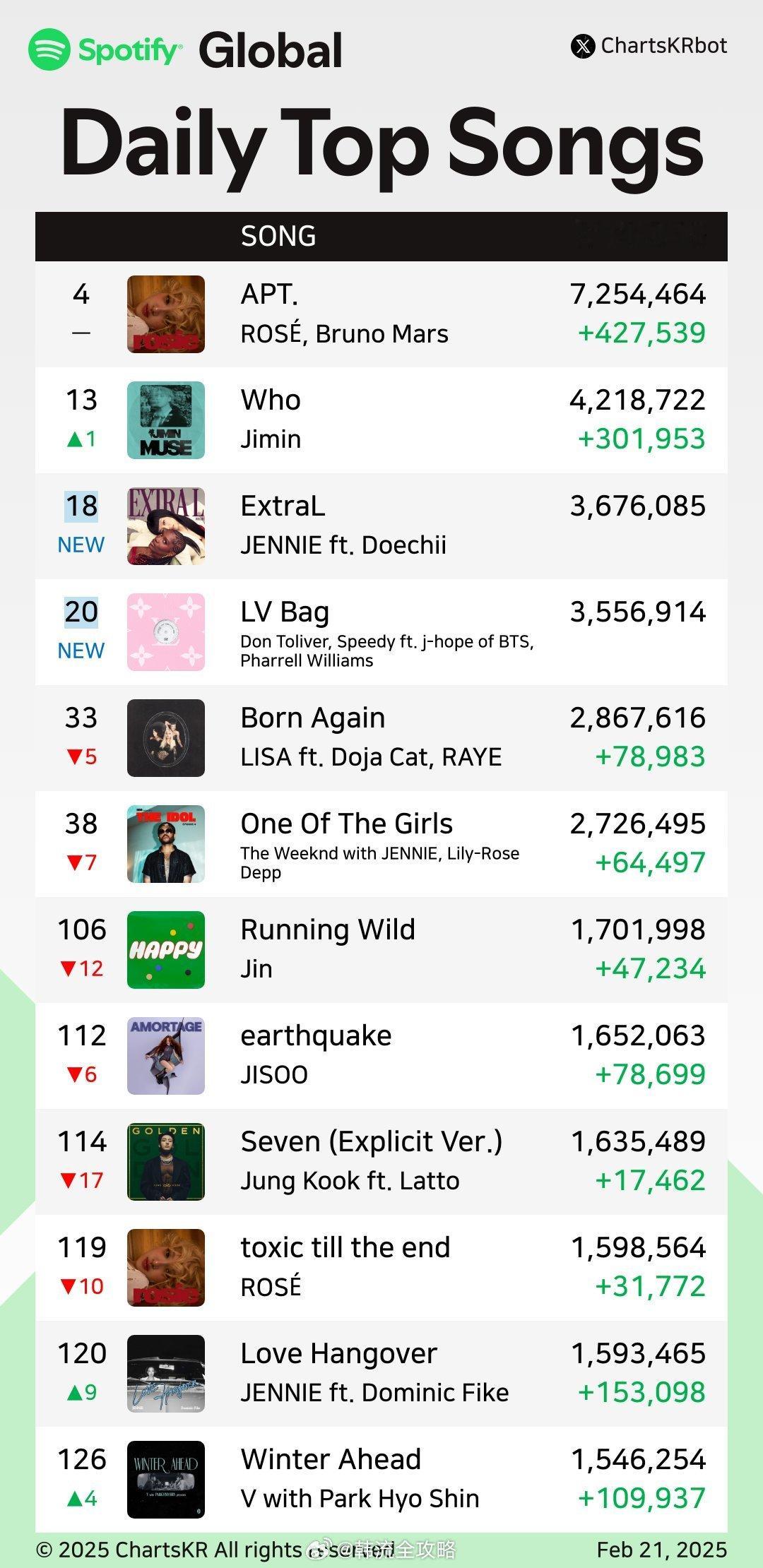 🌎全球Spotify日榜 排名 (2月21日) 12首Kpop艺人歌曲入榜2首