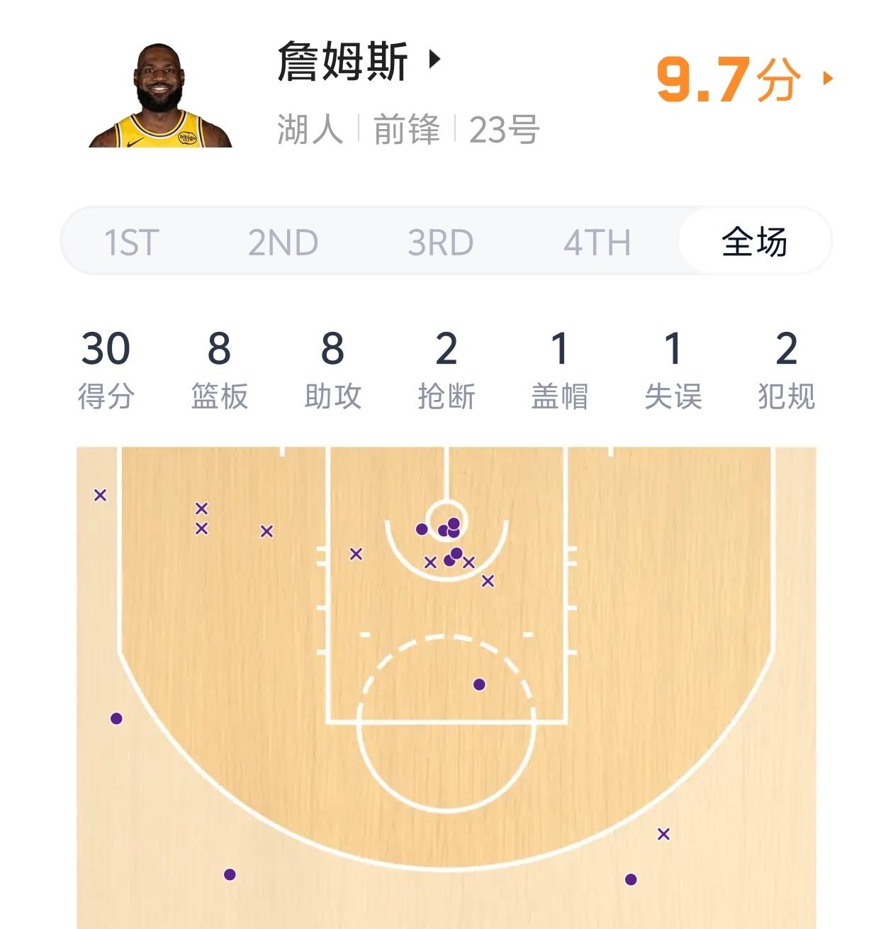 令人意外！41岁的詹姆斯竟然还能提升状态！

詹姆斯在本赛季初期的状态一直非常低