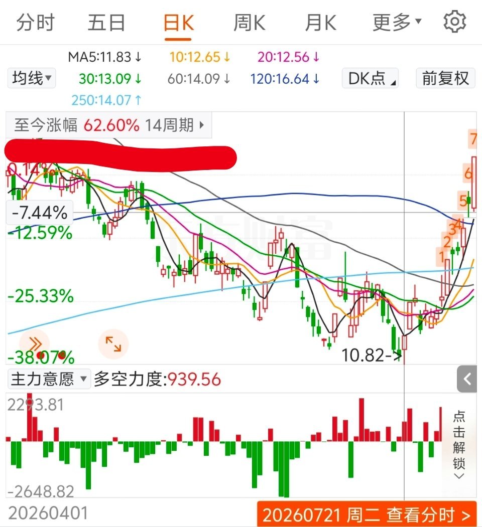 GPT的话不能全信啊，招金涨得好好的建议我调仓。