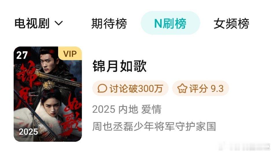 周也丞磊《锦月如歌》继进入鹅年榜后不断上升后，又进入N刷榜！这是去年唯一一部女将