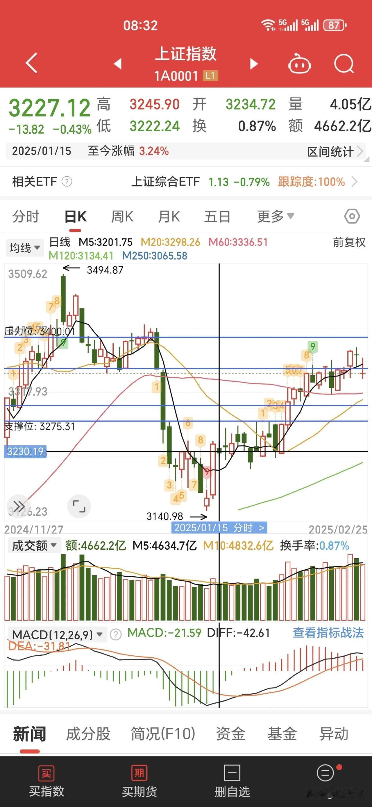 春季上涨行情中间回调下跌，分批越跌越买。春季上涨行情结束，“五穷六绝”的时候空仓