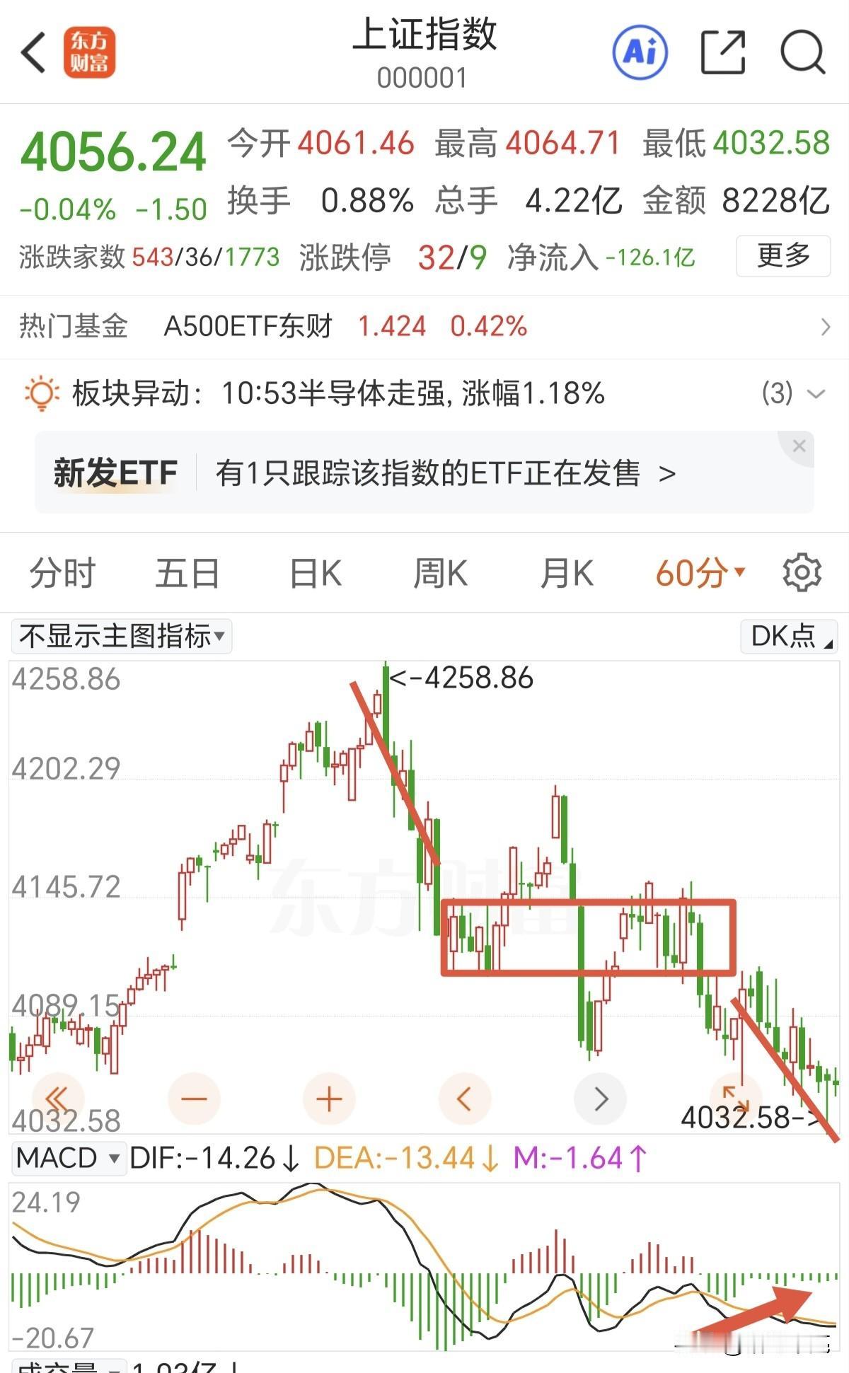 这扯不扯？半导体板块探底回升了，前期高标板块超跌反弹，个股却是普跌了。两市继续大