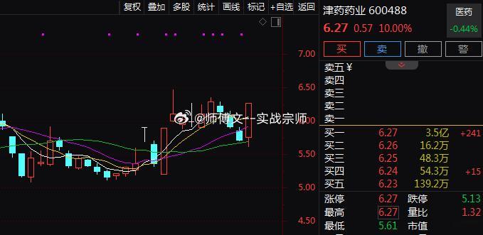 医药板块今日局部走强，$津药药业 sh600488$ 涨停，$丽珠集团 sz00