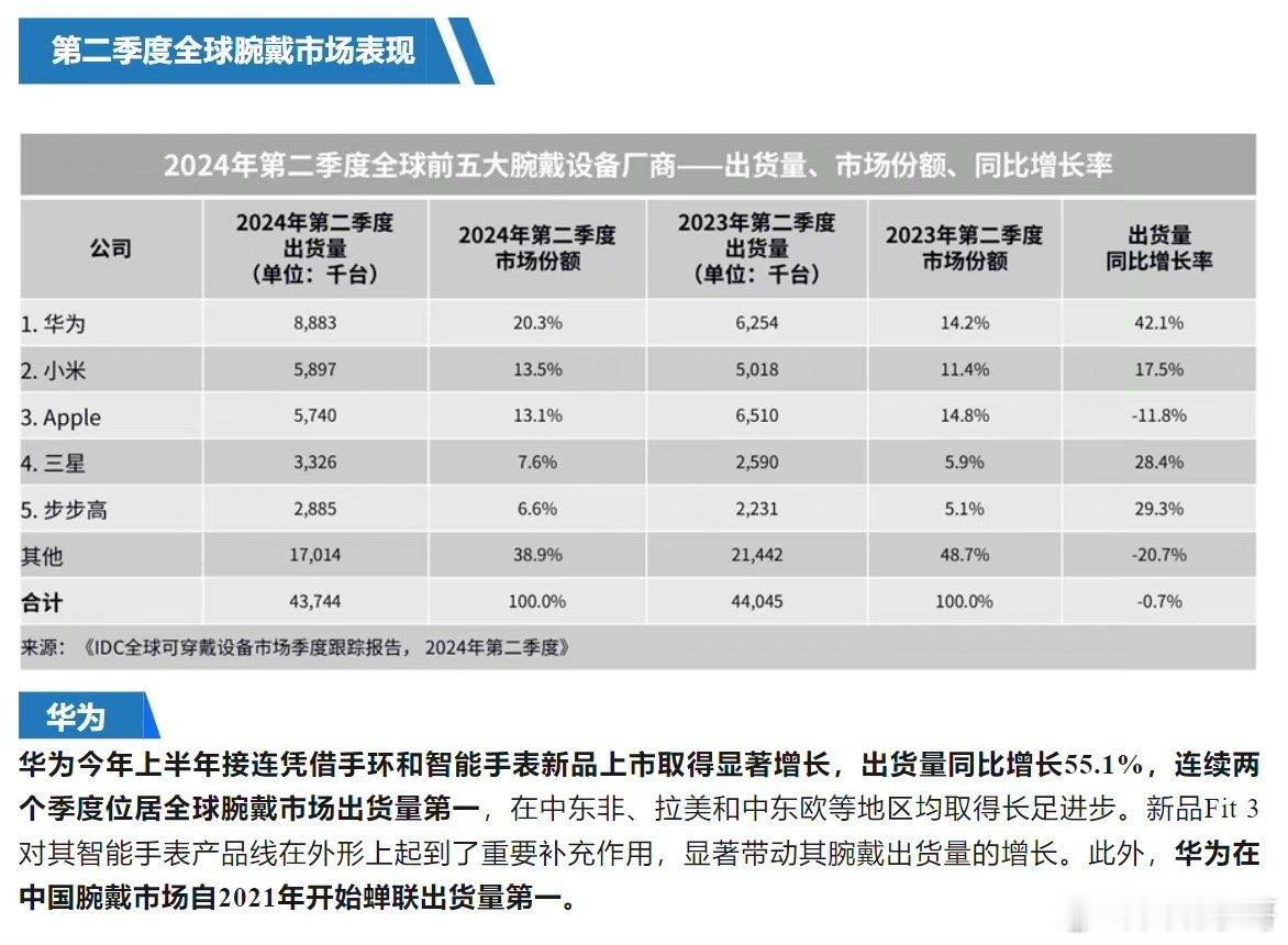 #华为穿戴上半年出货量全球第一#感觉很正常了啊，身边的小哥哥小姐姐都戴华为手表，