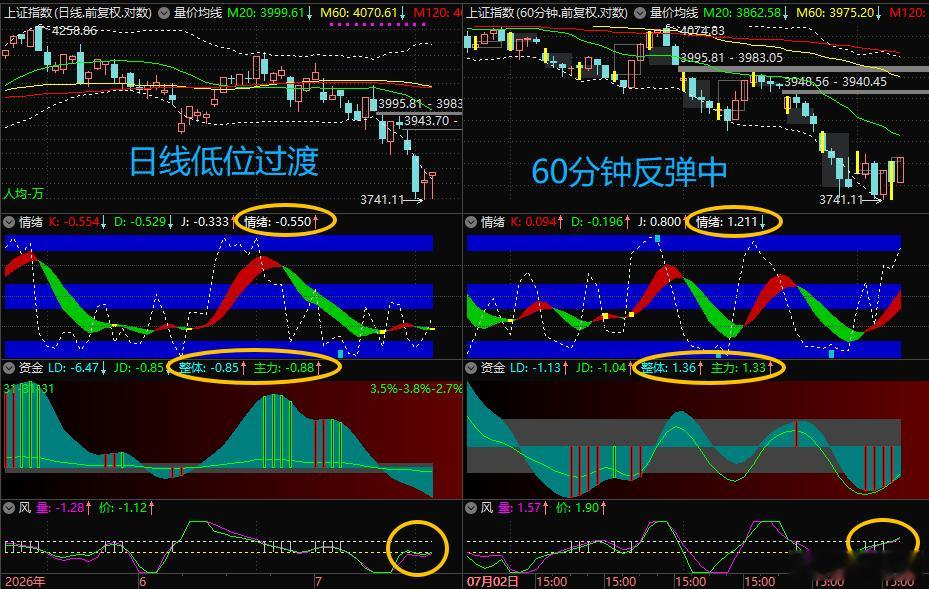 $上证指数 sh000001$ 反弹已经在路上…… 