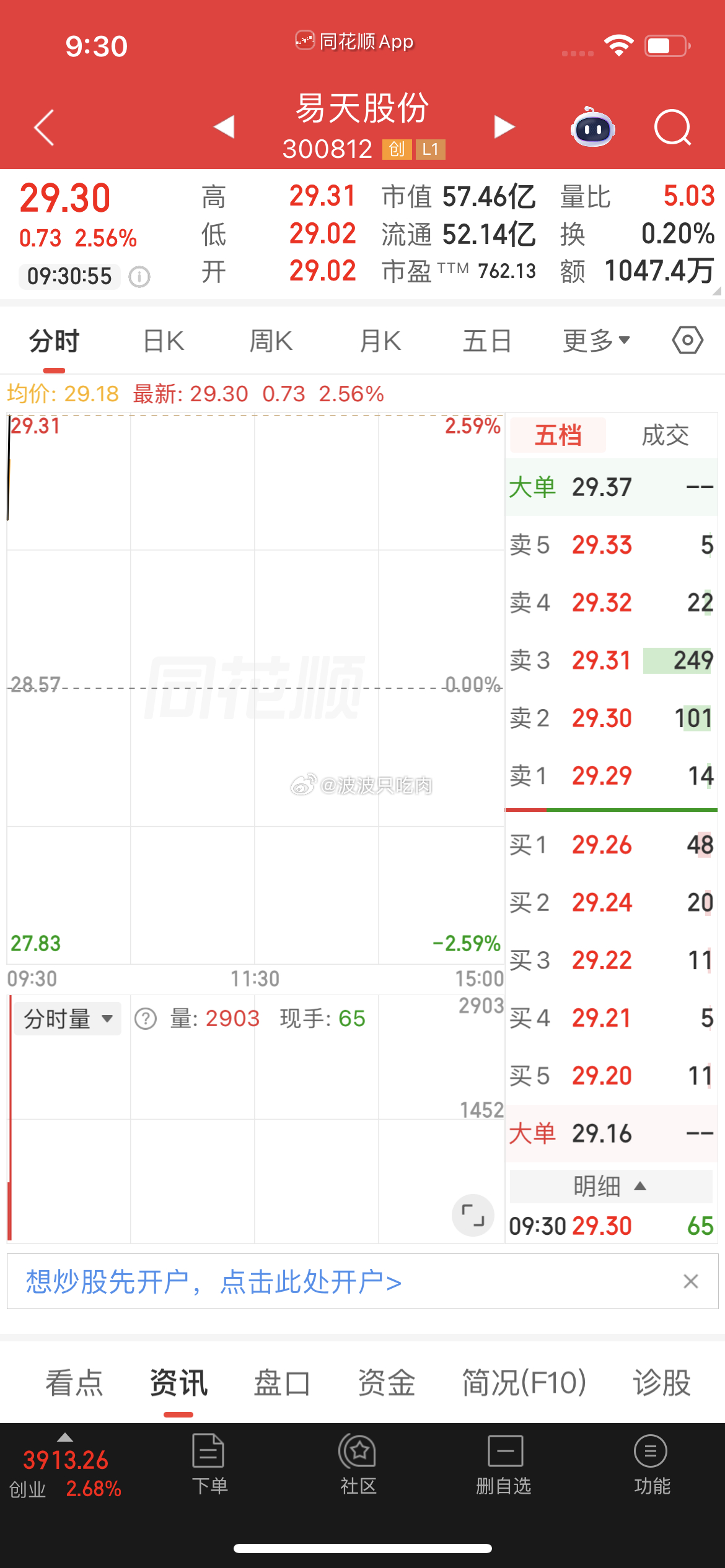 $易天股份 sz300812$ 逢低关注 