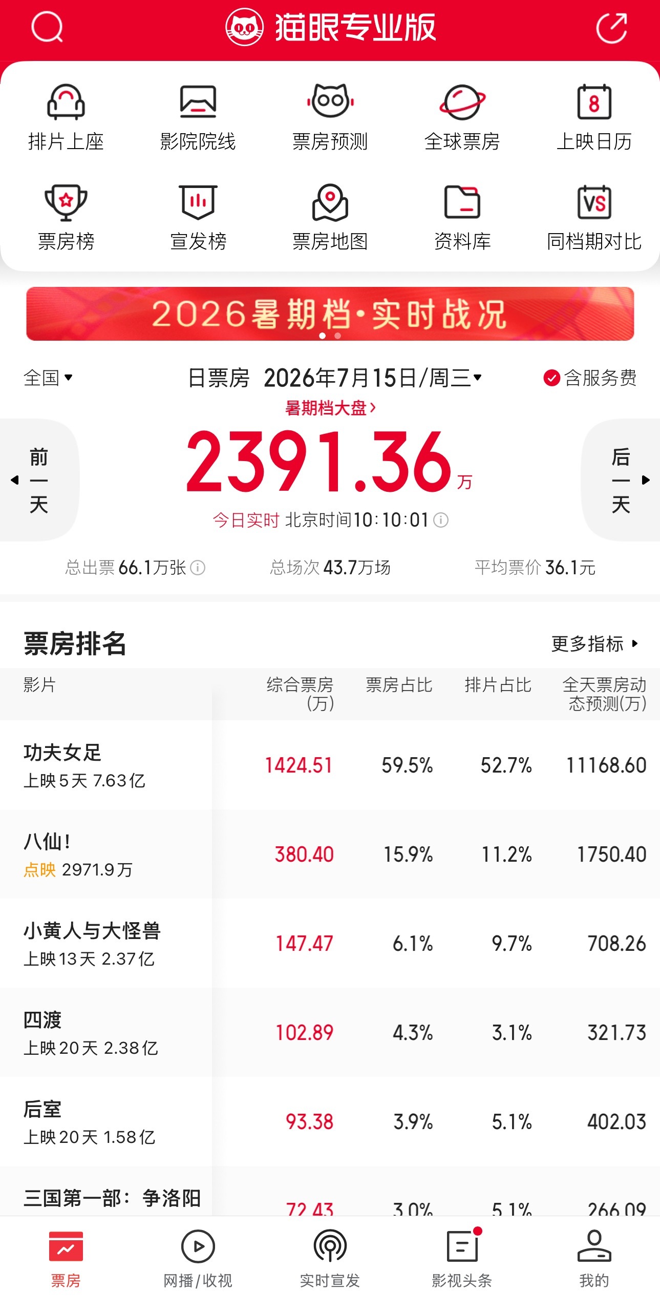 周星驰的功夫女足上映五天已经快8亿多了，预测总票房超30亿！说明观众还是认可的，