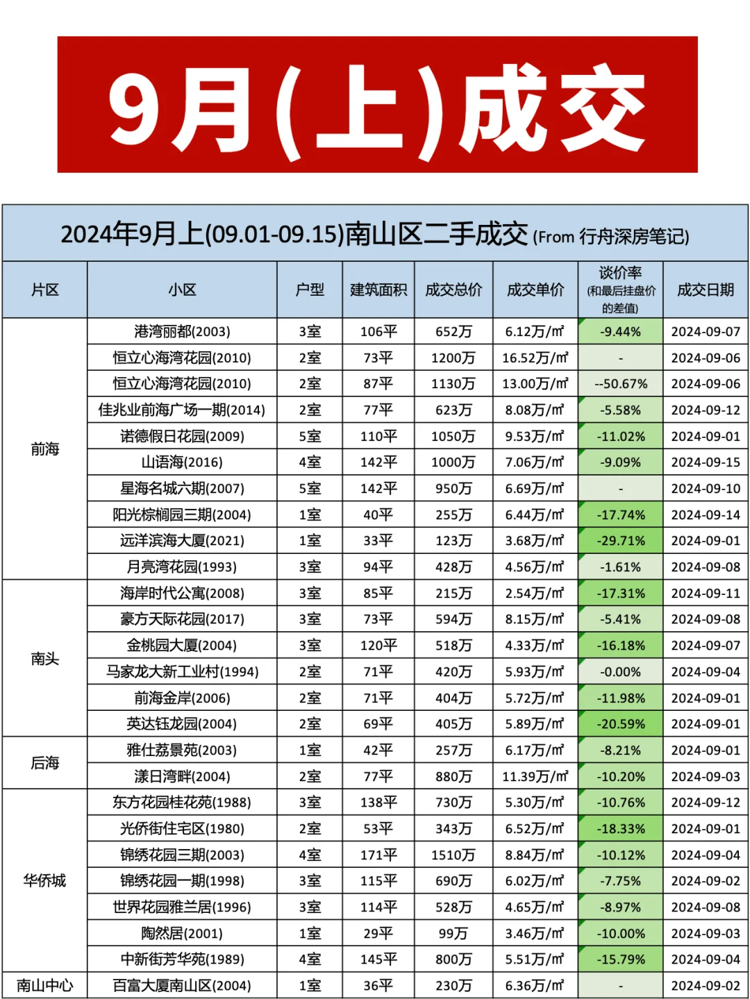 深圳各区二手房市场行情（2024年9月上）