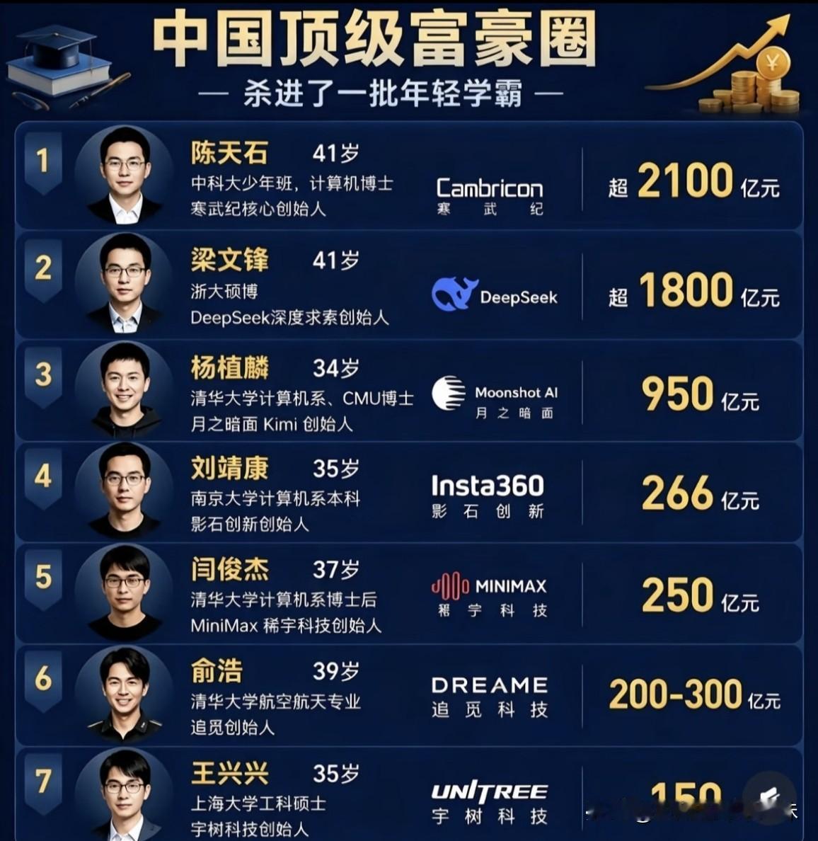 中国富豪榜已经大换血了。
我刚刚看到最新的富豪榜，跟以前大不一样了。
 
早些年