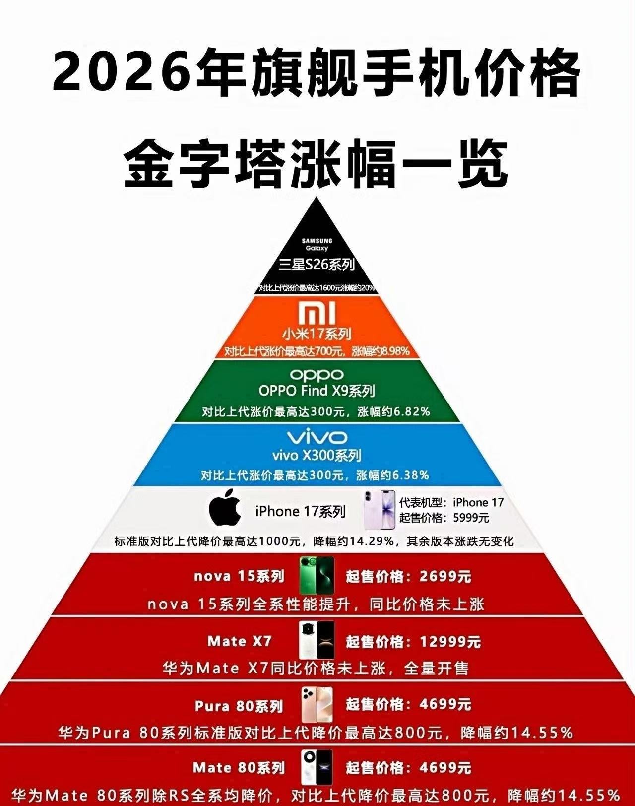 涨价了你还换手机吗 “涨价”这两个字一听，购买速度就得犹豫这么一瞬间了！而且现在