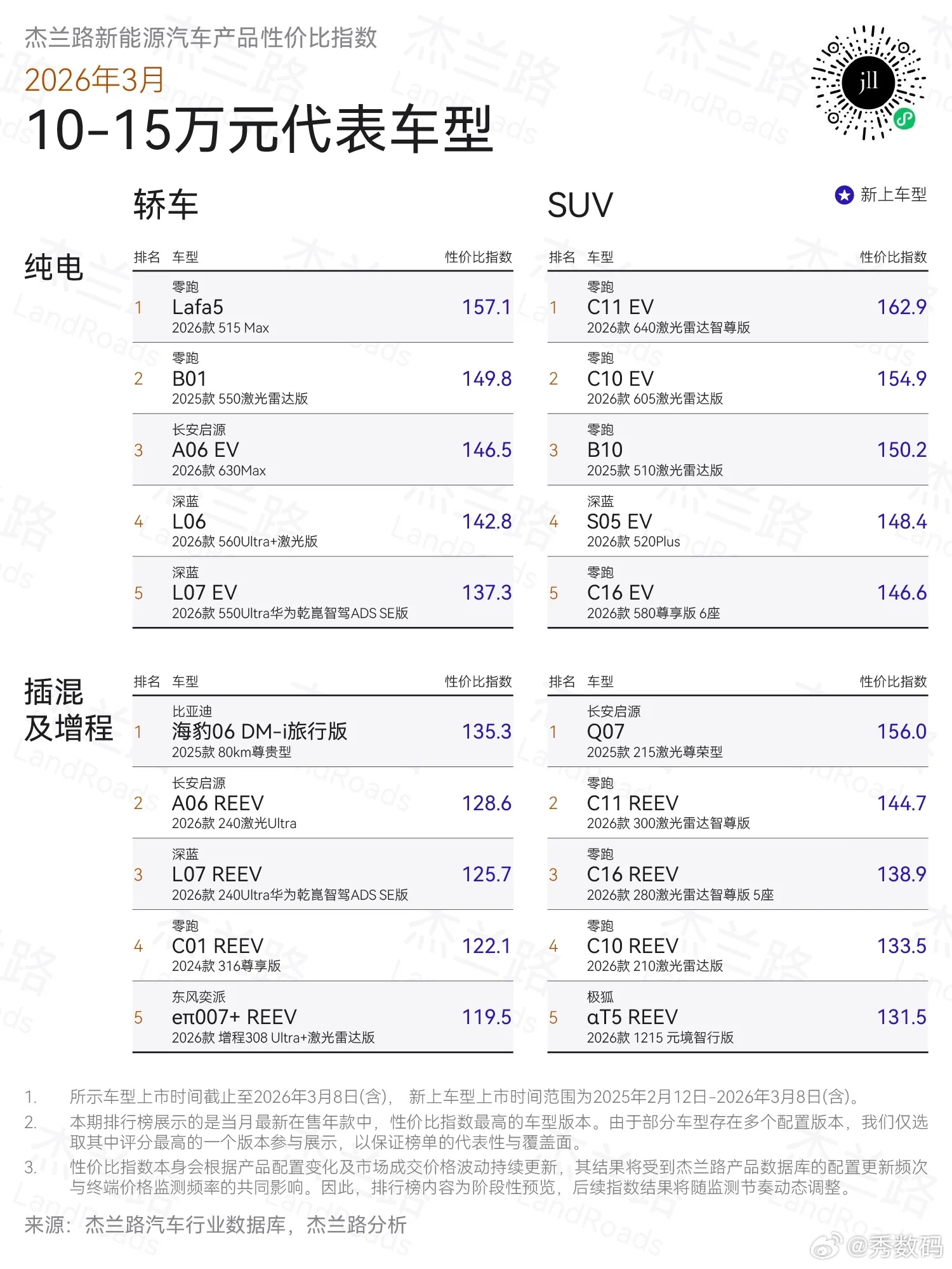 零跑C系SUV C10、C11、C16三车位列杰兰路「10-15万元最具性价比车