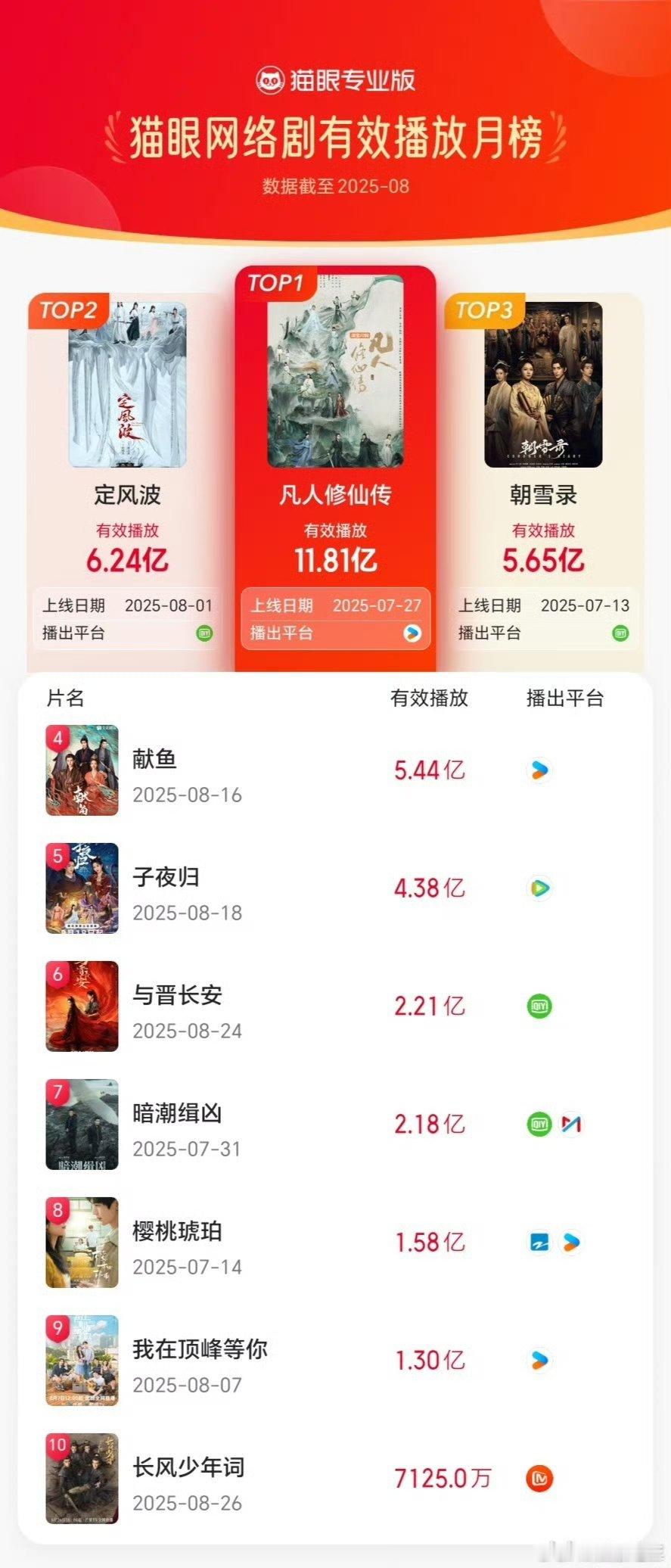 杨洋《凡人修仙传》猫眼8月网络剧有效播放榜冠军🏆杨洋真牛[给力][给力] ​​