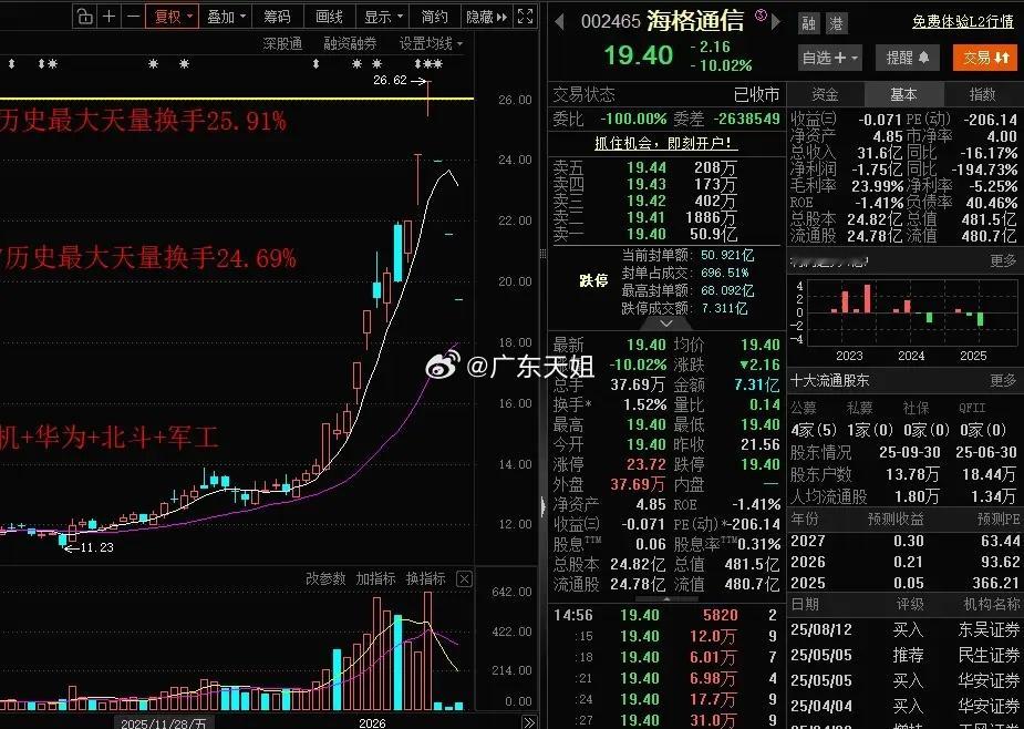 雪上加霜！海格通信3个一字跌停，盘后公告，2025年业绩预计亏损。今天收盘第三个