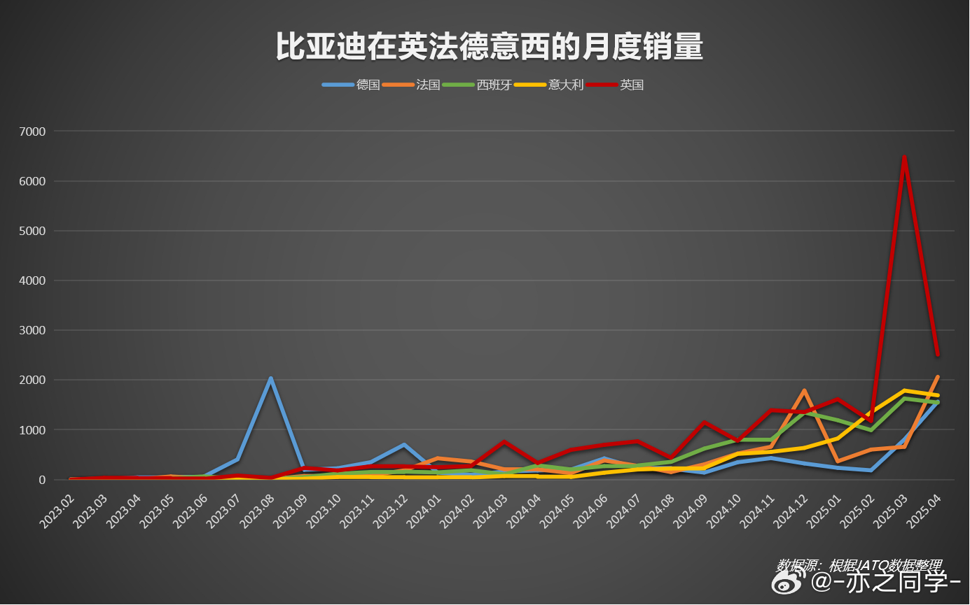中国新能源汽车“王者之相”，比亚迪在全球市场热销从籍籍无名到欧洲市场锋芒毕露，比